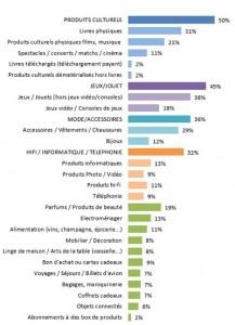 [News] Bilan des achats Ecommerce de Nol 2015