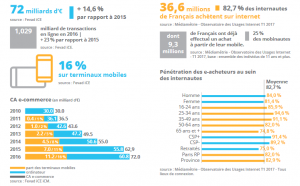 Chiffres cls 2017 du E-commerce franais