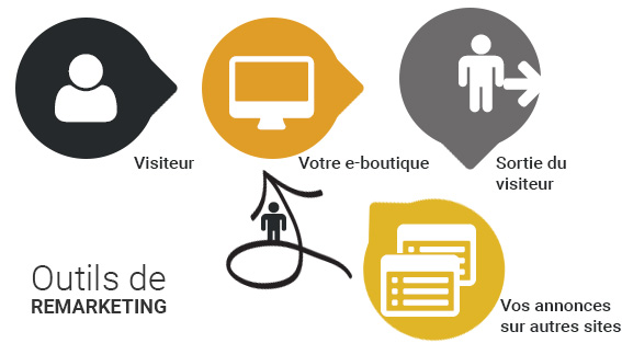 Outils de remarketing